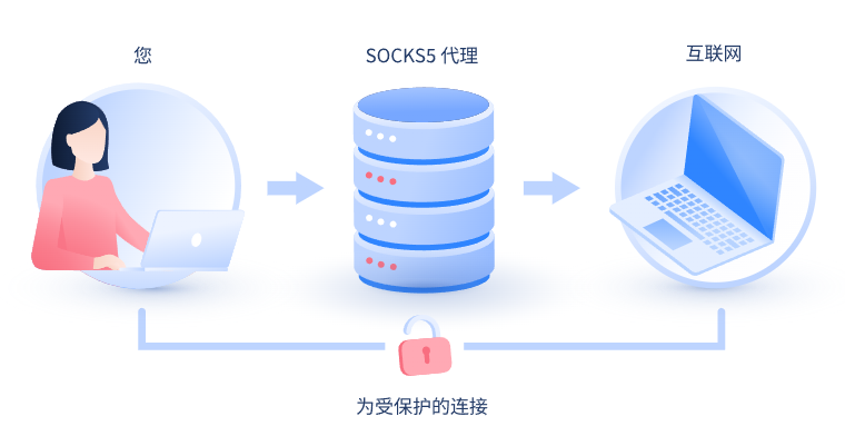 【双鸭山代理IP】什么是SOCKS和SOCKS5代理？